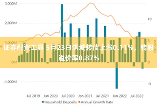 证券配资工具 5月23日洪城转债上涨0.11%，转股溢价率0.87%